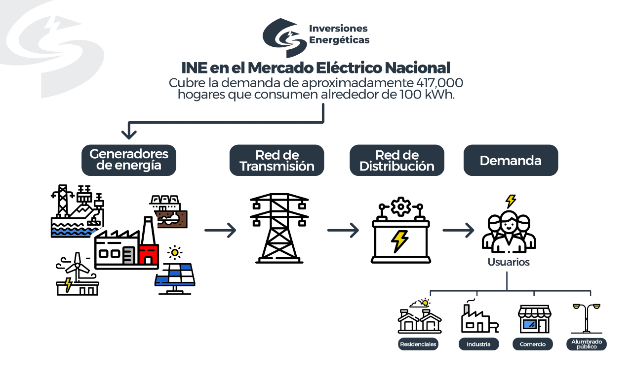EL MERCADO DE LOS GENERADORES ELECTRICOS EN CRECIMIENTO